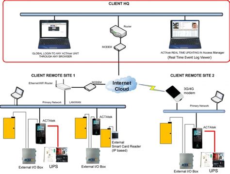 rfid security access control system block diagram|access control systems.